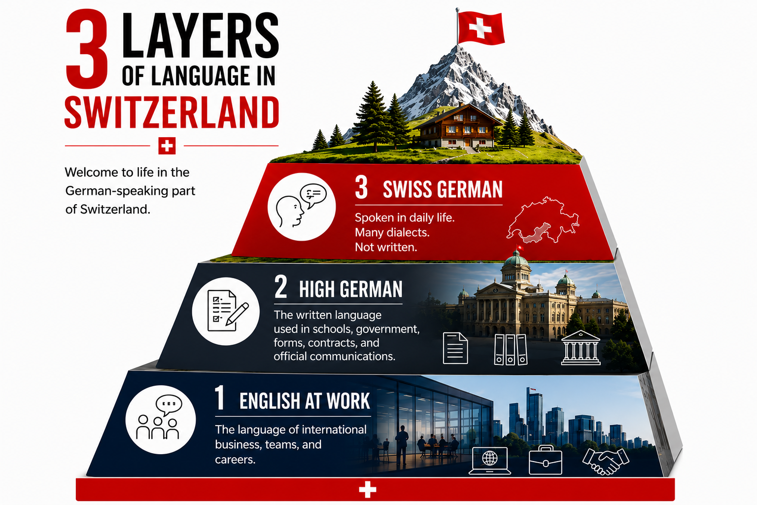 The three layers of language in German-speaking Switzerland: English at work, High German for writing and official communication, and Swiss German in daily life